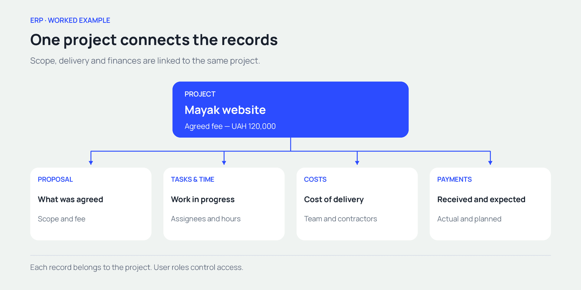 The proposal, tasks, costs, and payments all link to the same project