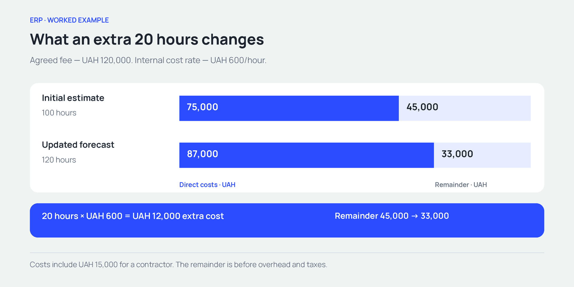 An extra 20 hours adds UAH 12,000 to direct costs. With the fee unchanged, the amount remaining falls by the same sum.