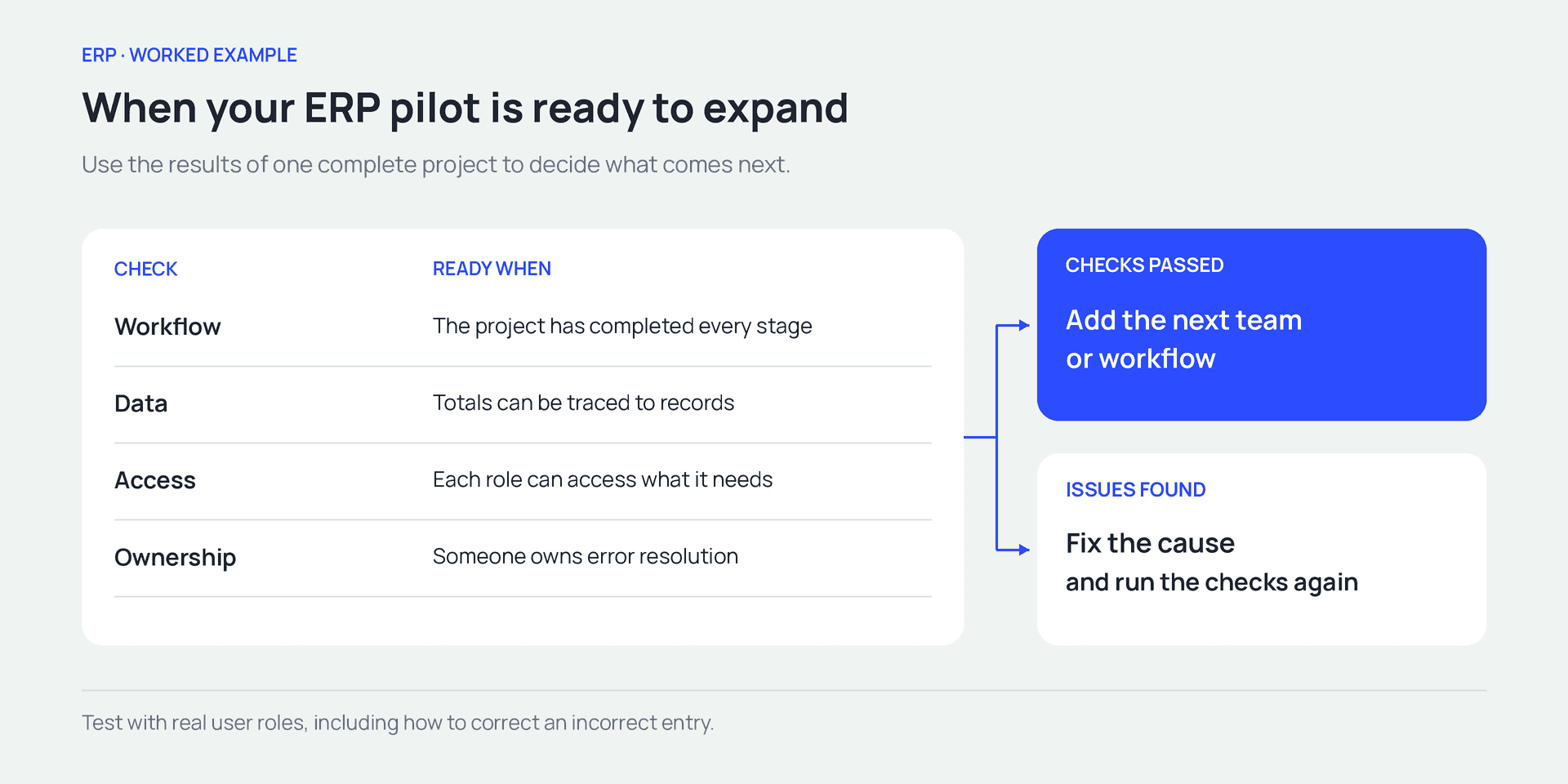 Expand after the checks pass. If issues remain, fix the cause and repeat the test.