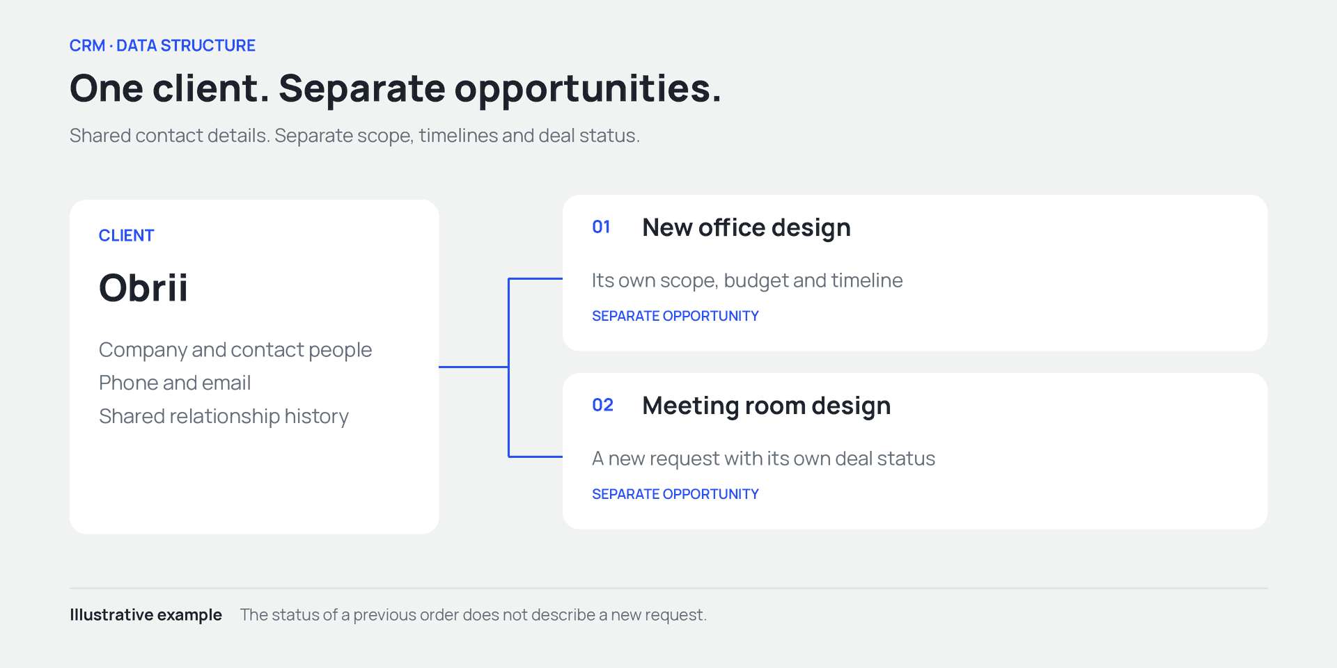 One client, separate opportunities: Obrii has separate requests for office design and a meeting room
