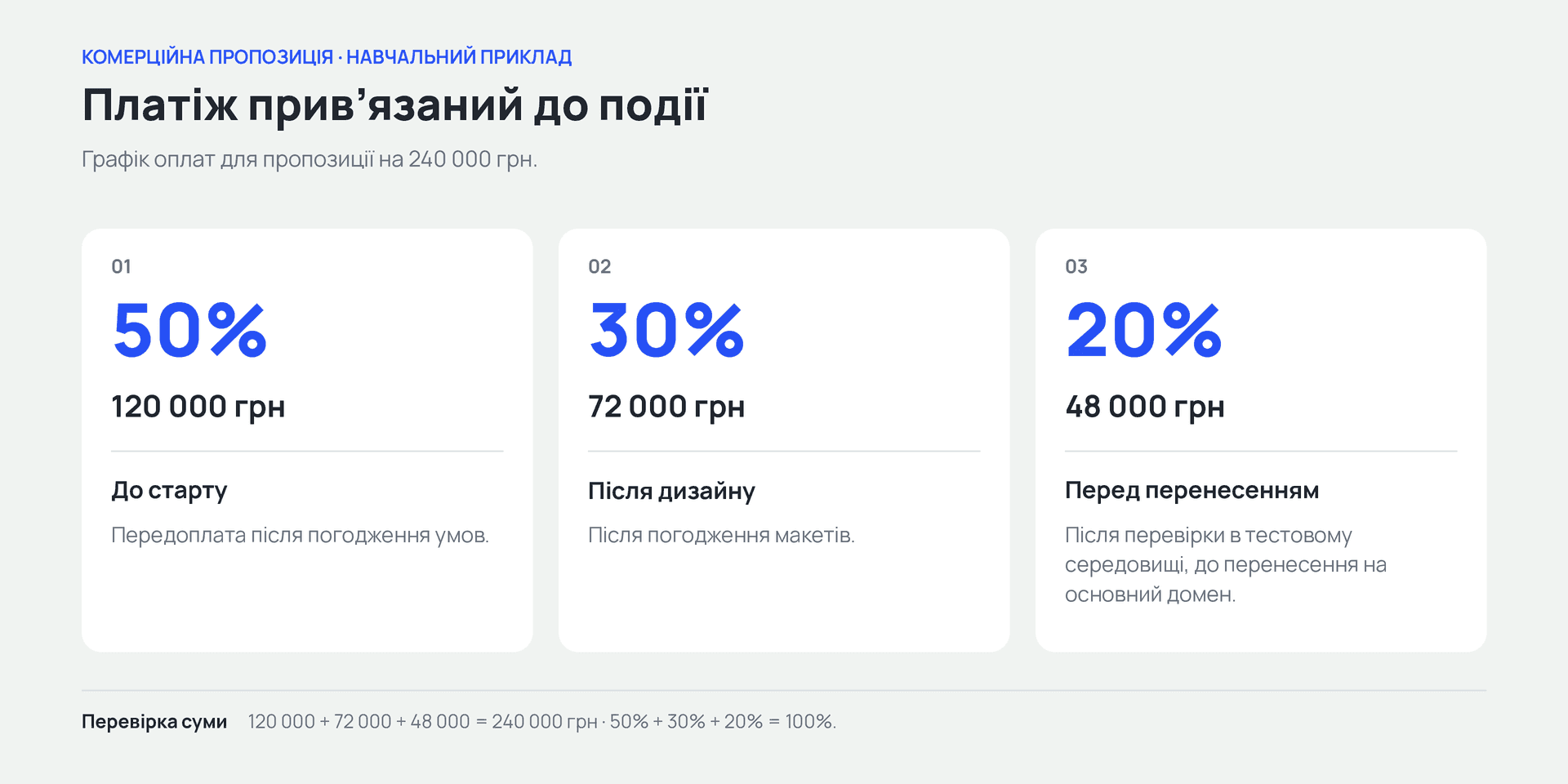 Графік оплат 50 %, 30 % і 20 % від 240 000 грн, прив’язаний до старту, дизайну та перенесення сайту