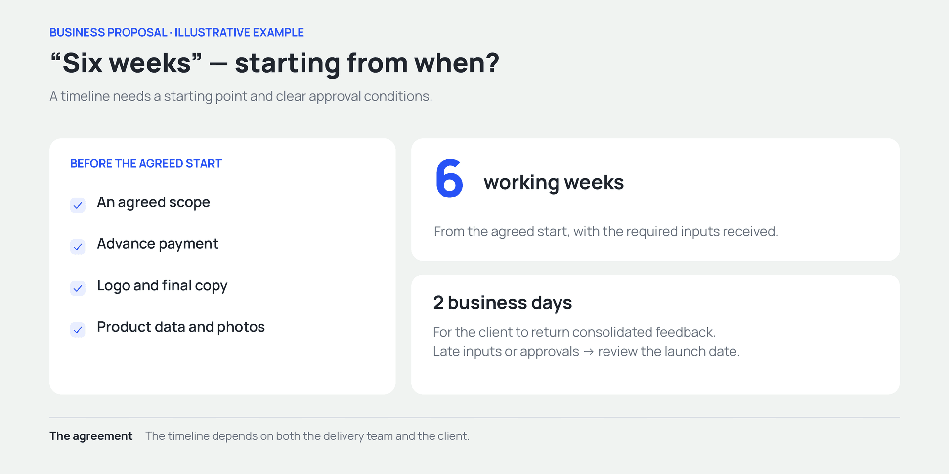 A six-week timeline starts after agreed scope, advance payment, final copy, and product data are received