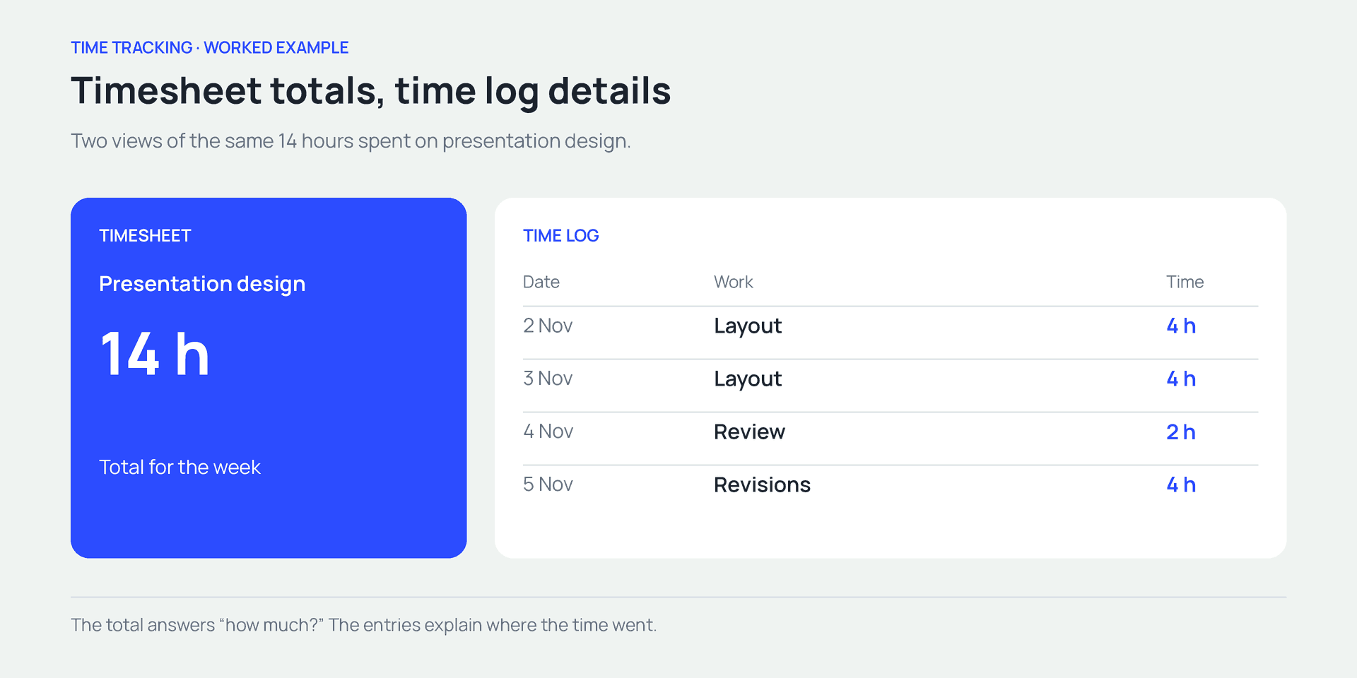 A standalone example — 14 hours of design work shown as a total and as individual entries. These entries explain the two formats and are separate from the Vektor example below.