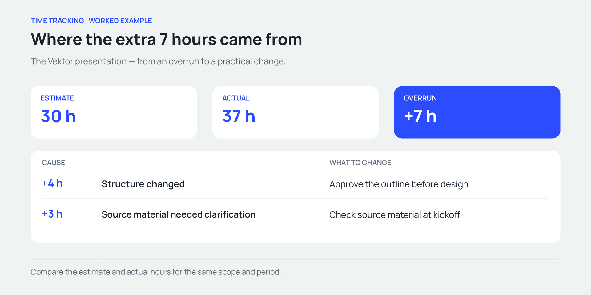 Vektor — 30 estimated hours and 37 actual hours. Each cause of the overrun points to a specific change.