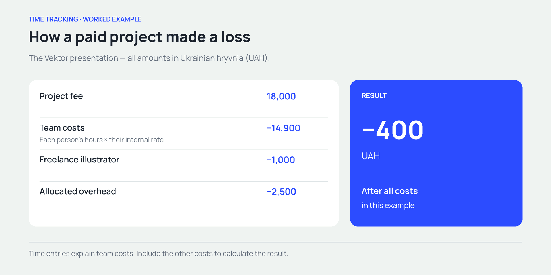 Vektor — UAH 18,000 in revenue minus UAH 18,400 in costs produces a UAH 400 loss under the example’s cost model
