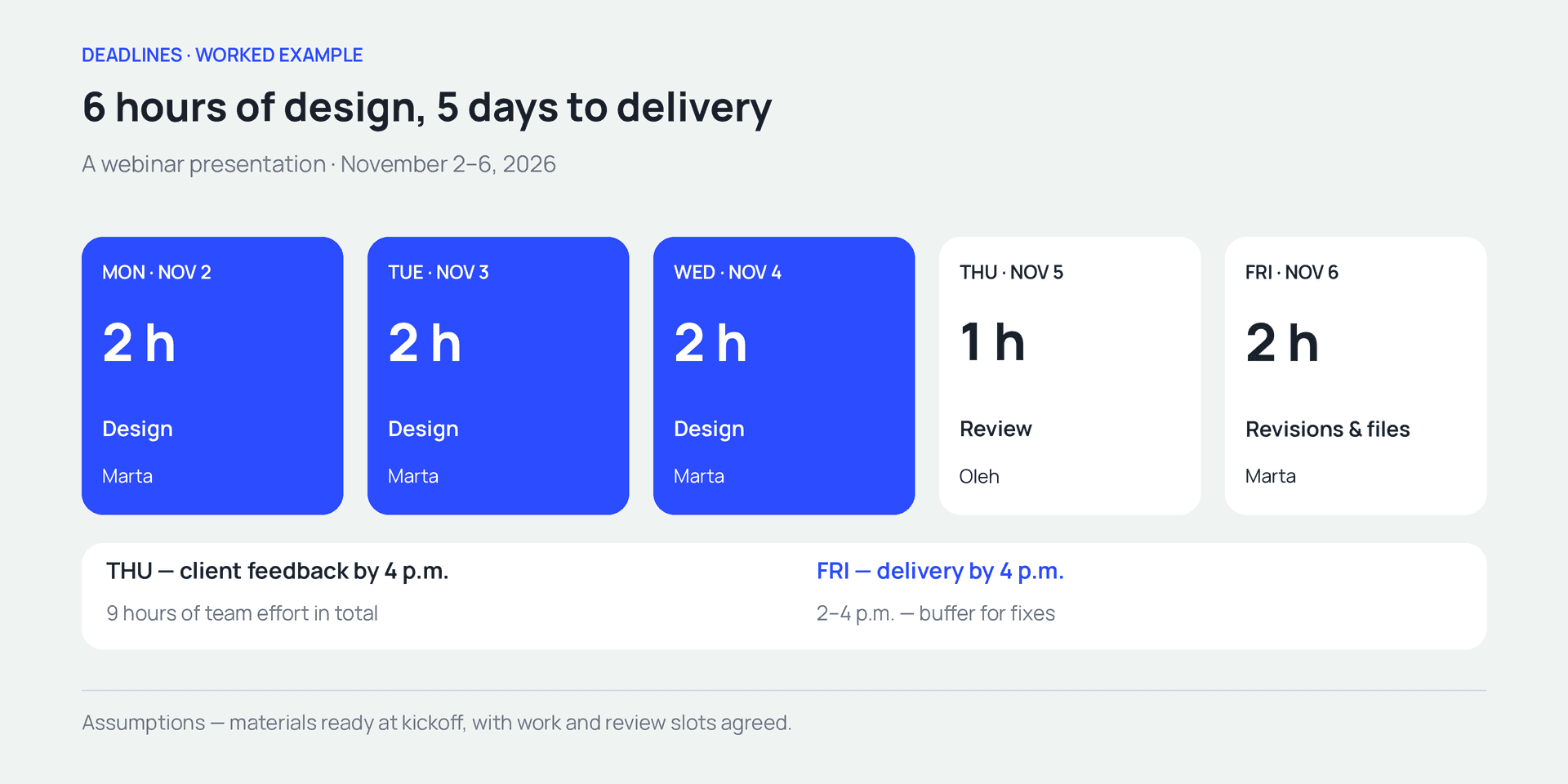 Six design hours span three days. Review, feedback, and revisions complete the delivery schedule.