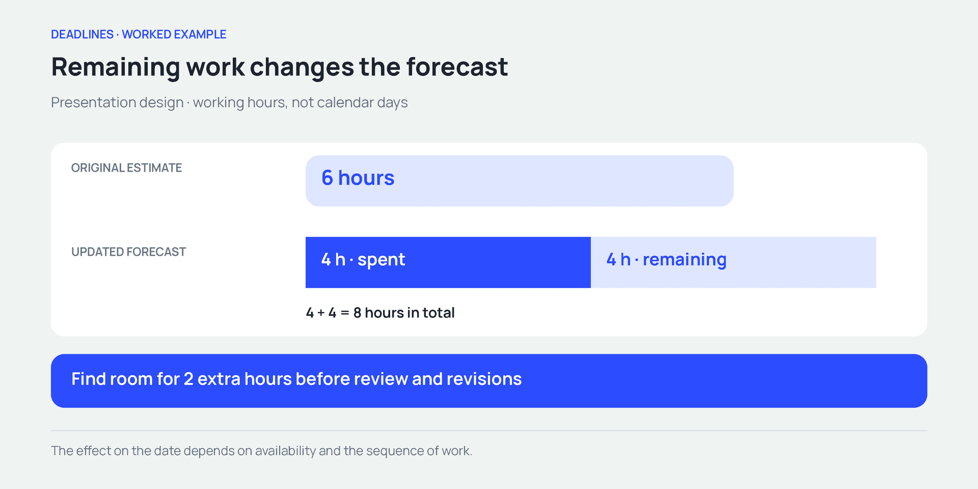 Actual effort plus the new remaining estimate gives the forecast. Check where extra hours fit in the schedule.