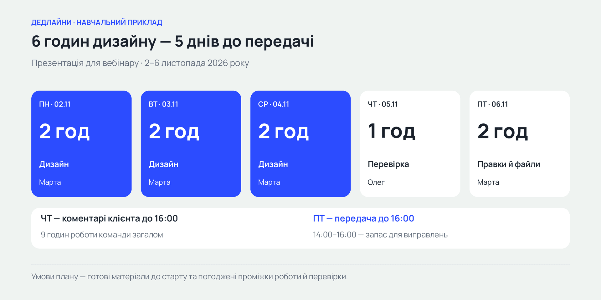 Шість годин дизайну розподілені на три дні. Перевірка, коментарі та правки займають решту плану до передачі.