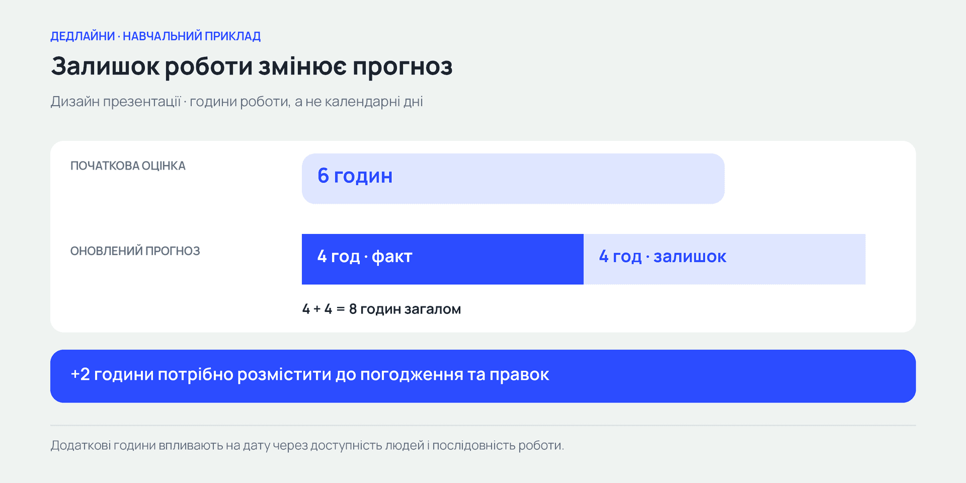 Факт і нова оцінка залишку дають прогноз. Додаткові години потрібно зіставити з календарем.