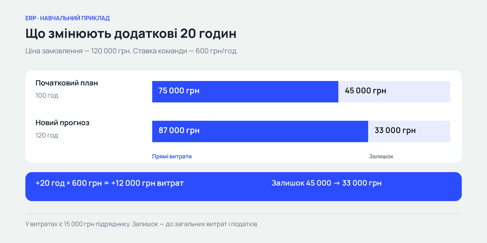 Додаткові 20 годин збільшують прямі витрати на 12 000 грн. За незмінної ціни на цю суму зменшується залишок.