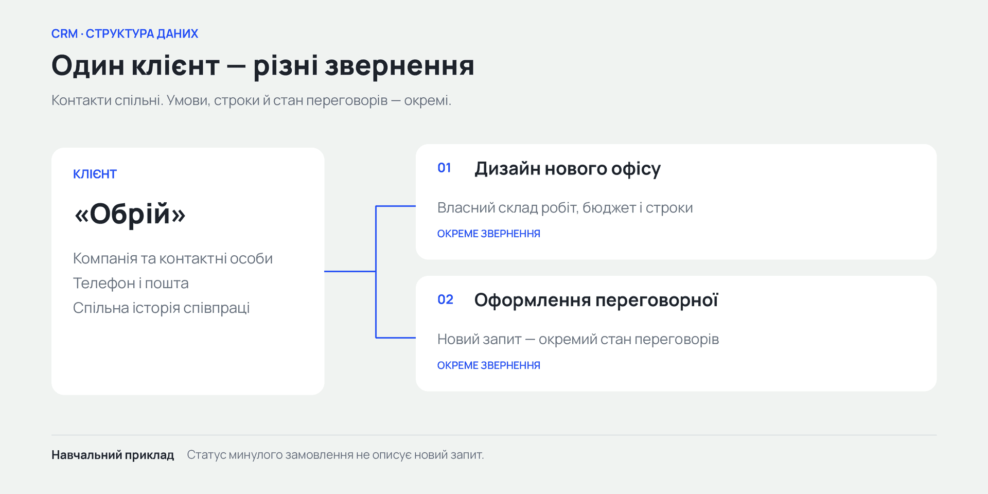 Один клієнт — різні звернення: компанія «Обрій» з окремими запитами на дизайн офісу й переговорної
