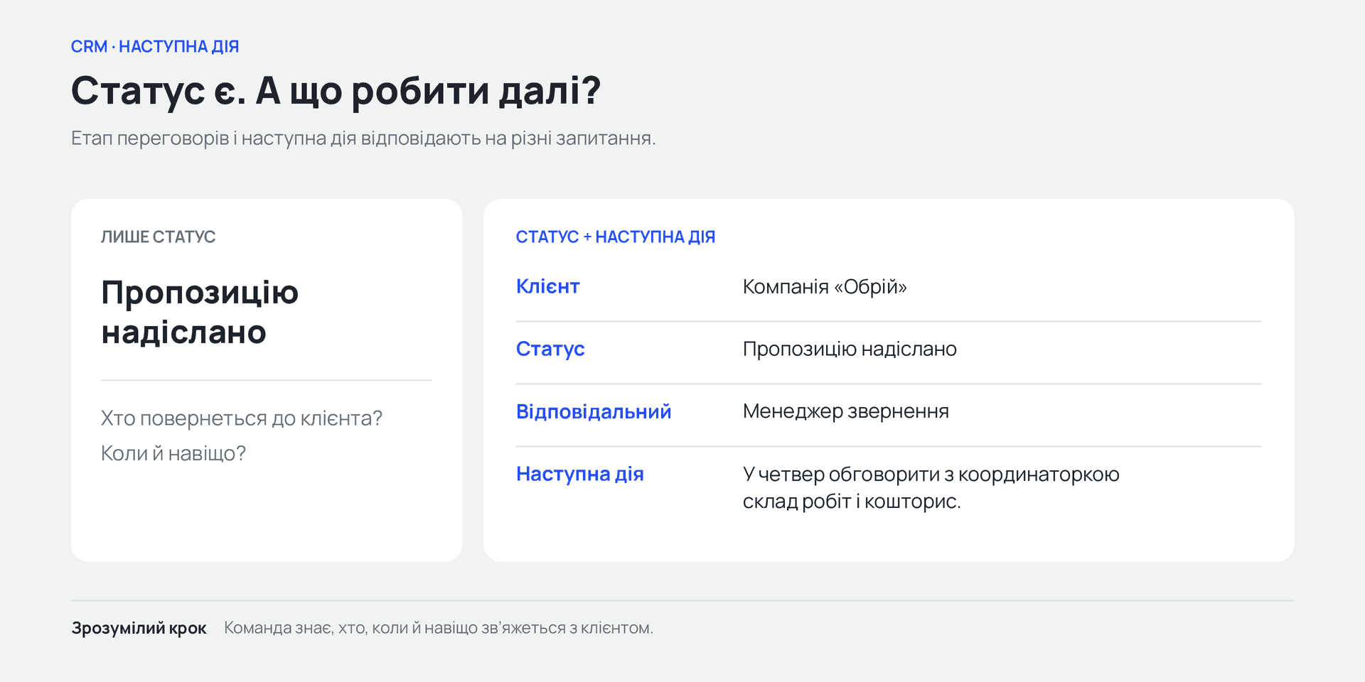 Статус угоди без наступної дії не відповідає, хто й коли повернеться до клієнта