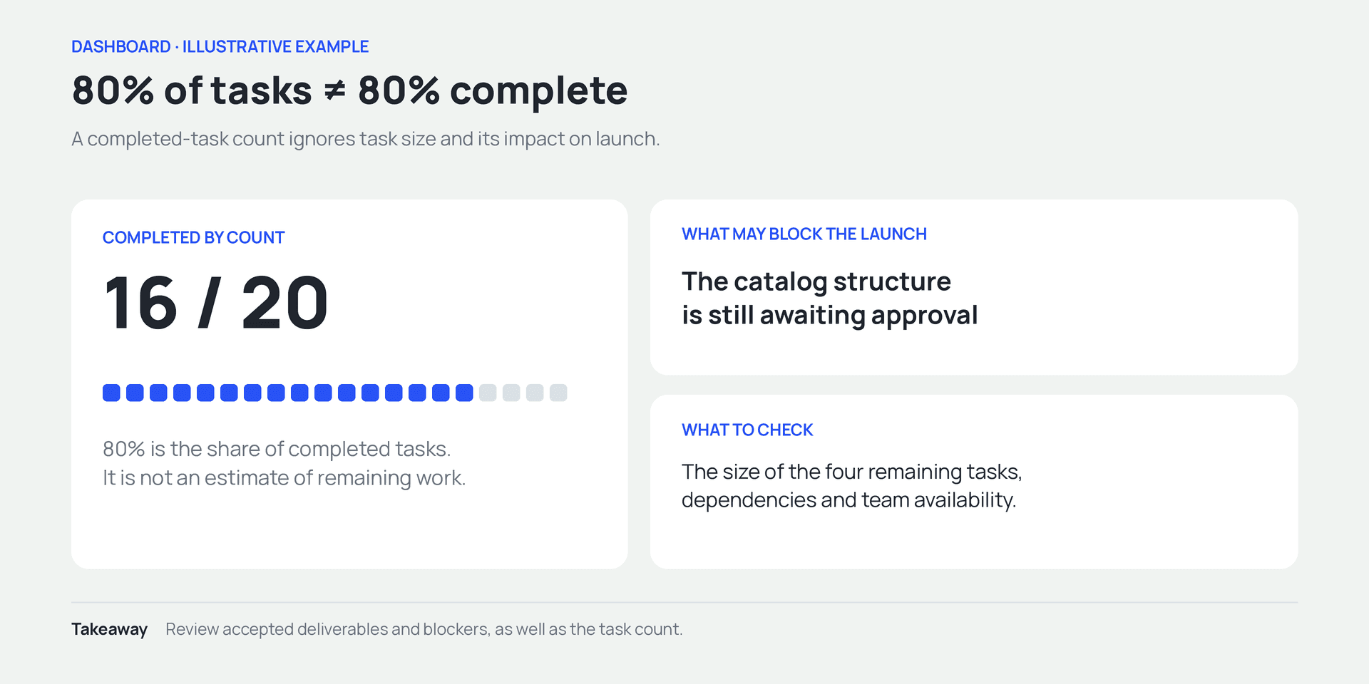 16 of 20 completed tasks does not mean 80% complete: what may block the launch and what to check
