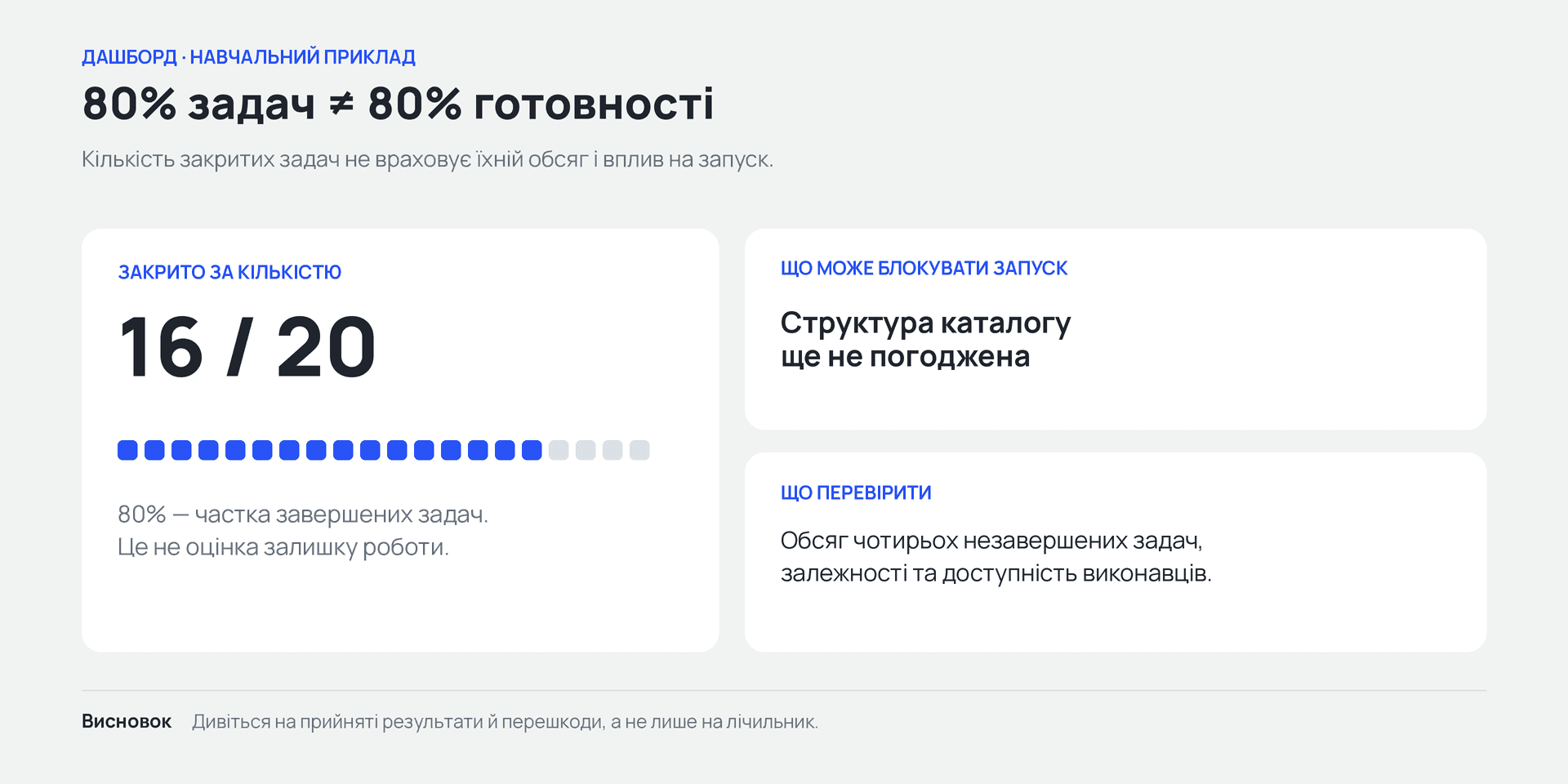 16 із 20 закритих задач не означає 80 % готовності: що може блокувати запуск і що перевірити