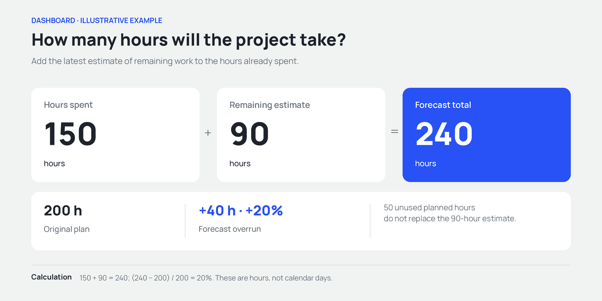 Hours forecast: 150 spent plus 90 remaining equals 240 hours against a 200-hour plan, a 20% overrun