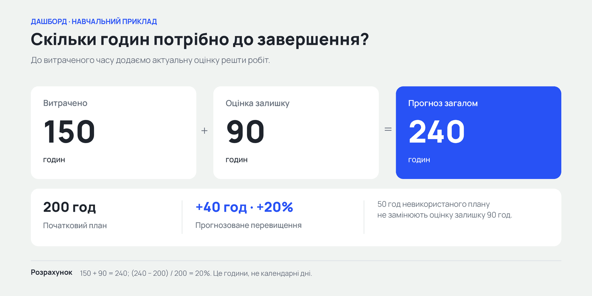 Прогноз годин: 150 витрачено + 90 залишилось = 240 годин проти плану 200, перевищення на 20 %