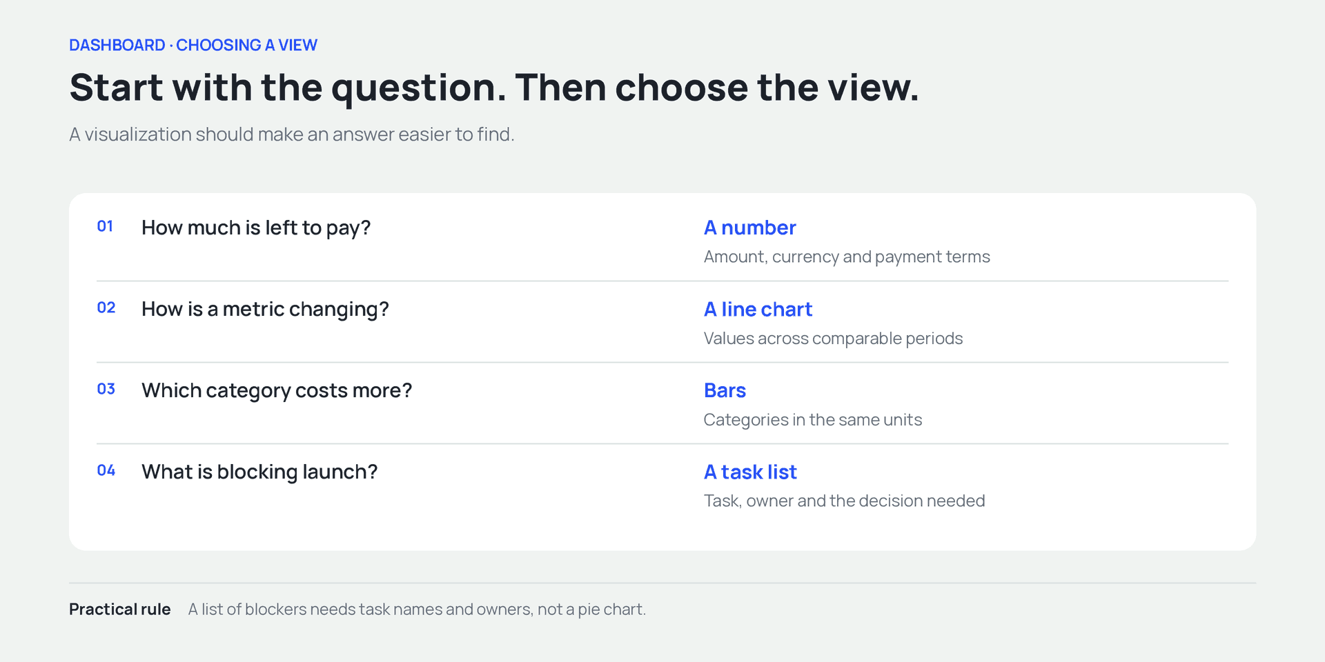 Choosing a view by question: a number, a line chart, bars, or a task list