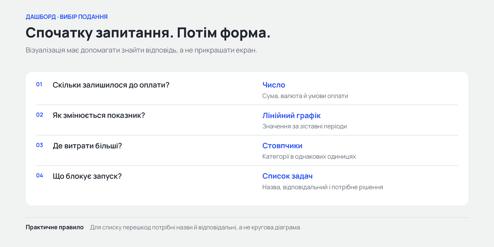 Вибір візуалізації під питання: число, лінійний графік, стовпчики, список задач