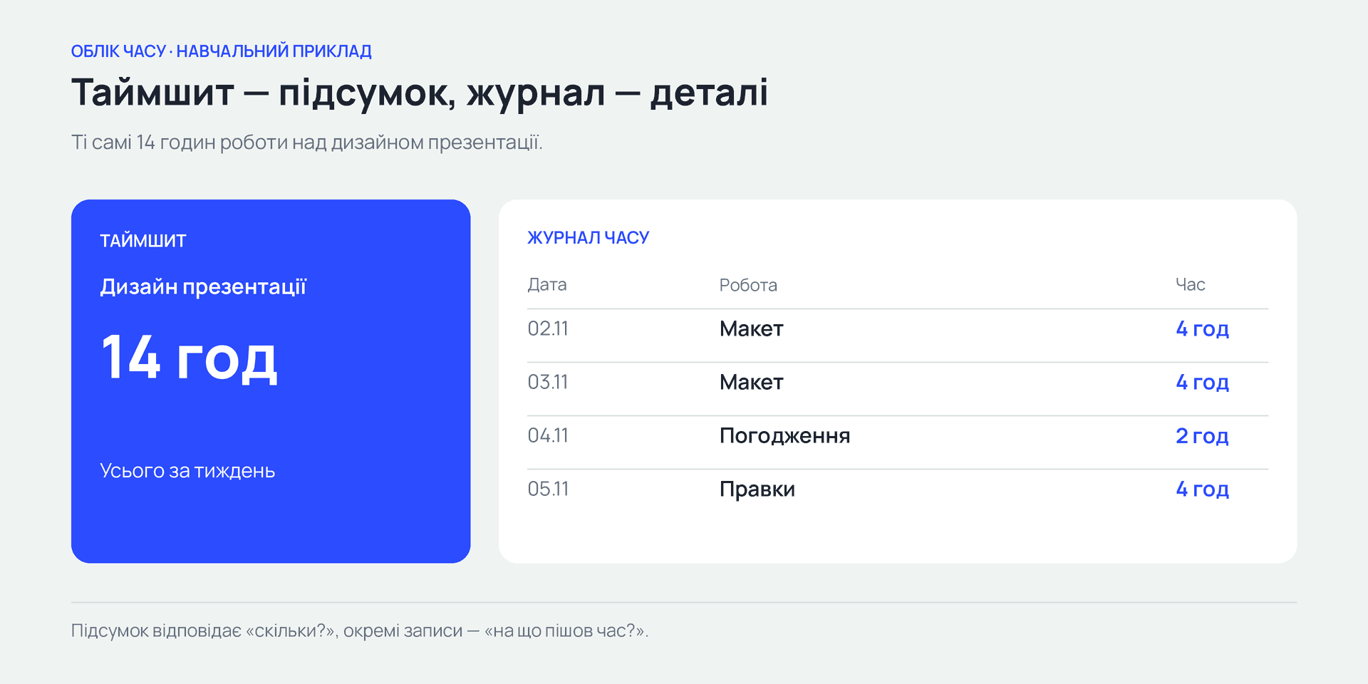 Окремий навчальний приклад — 14 годин дизайну у підсумку та в журналі. Ці записи пояснюють формати й не належать до тижневого прикладу «Вектора» нижче.