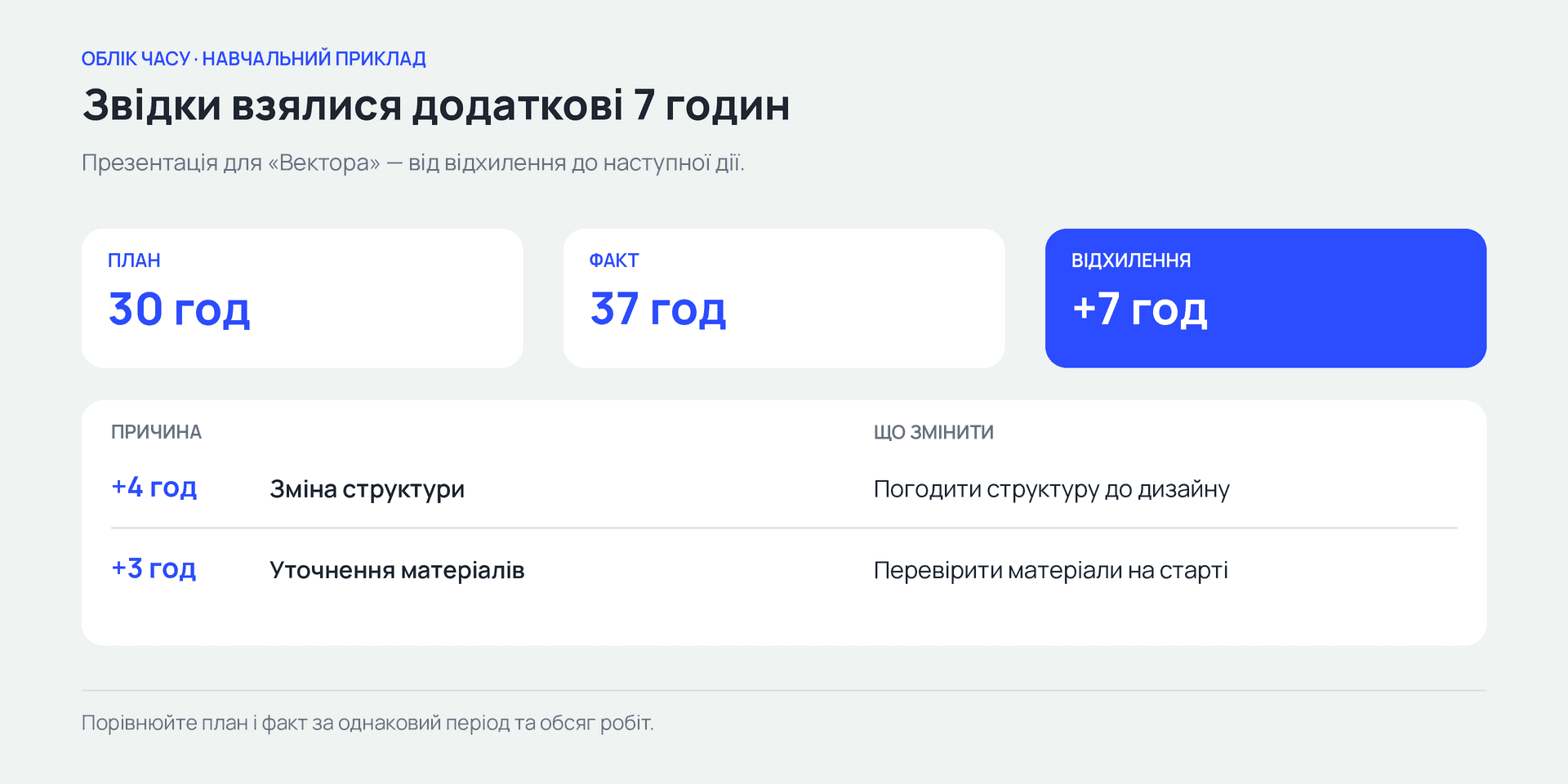 «Вектор» — 30 годин за планом, 37 фактично. Кожна причина перевитрати підказує конкретну зміну в роботі.