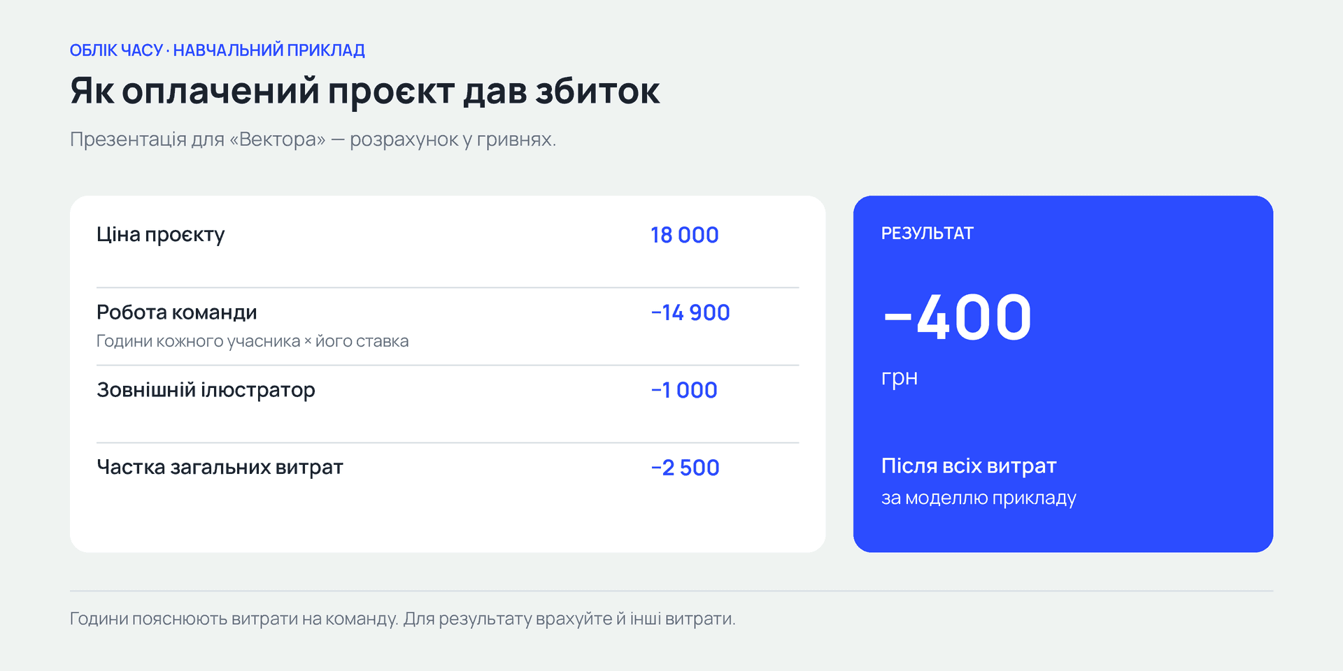 «Вектор» — 18 000 грн доходу мінус 18 400 грн витрат дають 400 грн збитку за моделлю прикладу